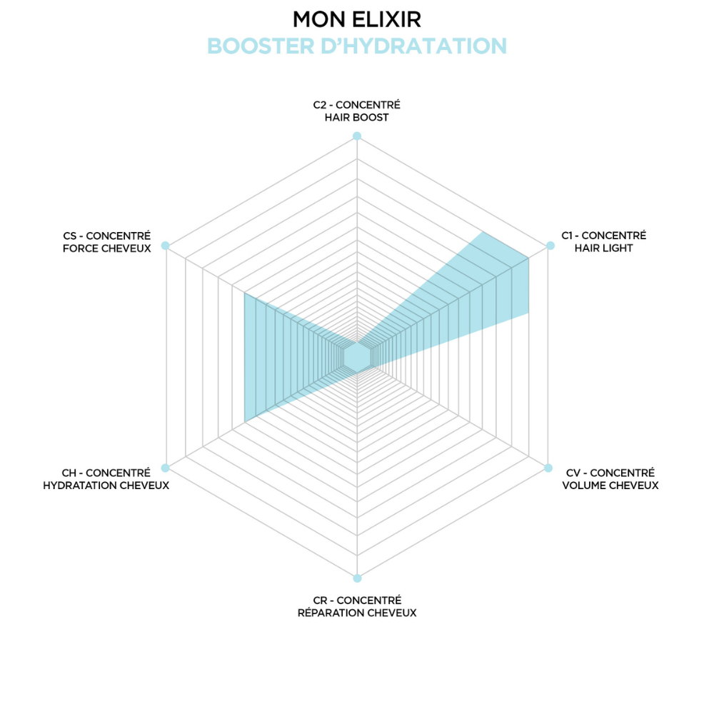 IOMA_MonElixir_soin-cheveux-personnalise_hydratation_graph_V2 Mon Elixir Cheveux-IOMA